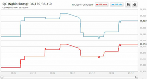 Giá vàng hôm nay 25/12: Giảm sâu về ngưỡng 36,20 triệu đồng/lượng