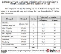 Đại học Y Hà Nội, Đại học Y Dược Thái Bình công bố điểm trúng tuyển nguyện vọng bổ sung
