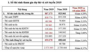 Một thí sinh ở Hà Nội đăng ký tới 50 nguyện vọng xét tuyển đại học