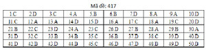 Đáp án mã đề 417 môn tiếng Anh THPT Quốc gia 2019