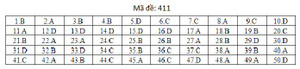 Đáp án mã đề 411 môn tiếng Anh THPT Quốc gia 2019