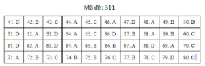 Đáp án mã đề 311 môn Địa lý THPT Quốc gia 2019