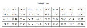 Đáp án mã đề 303 môn Địa lý THPT Quốc gia 2019
