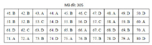 Đáp án mã đề 305 môn Địa lý THPT Quốc gia 2019