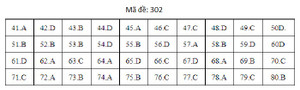 Đáp án mã đề 302 môn Địa lý THPT Quốc gia 2019