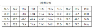 Đáp án mã đề 306 môn Địa lý THPT Quốc gia 2019