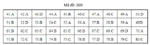 Đáp án mã đề 309 môn Địa lý THPT Quốc gia 2019