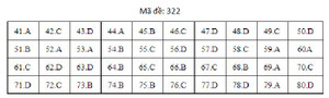 Đáp án mã đề 322 môn Địa lý THPT Quốc gia 2019