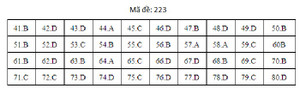 Đáp án mã đề 323 môn Địa lý THPT Quốc gia 2019