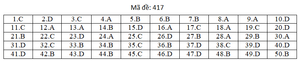 Đáp án mã đề 417 môn tiếng Anh thi THPT Quốc gia 2019 của Bộ GD&ĐT