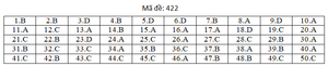 Đáp án mã đề 422 môn tiếng Anh thi THPT Quốc gia 2019 của Bộ GD&ĐT