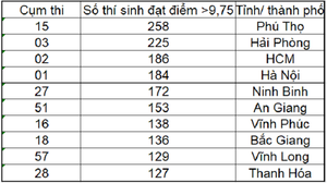 Top các tỉnh có thí sinh đạt điểm trên 9,75 môn Giáo dục công dân THPT Quốc gia 2019