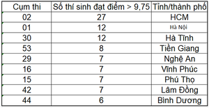 Top các tỉnh có thí sinh đạt điểm trên 9,75 môn Sinh học THPT Quốc gia 2019