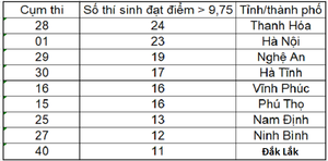 Top các tỉnh có thí sinh đạt điểm trên 9,75 môn Lịch sử THPT Quốc gia 2019