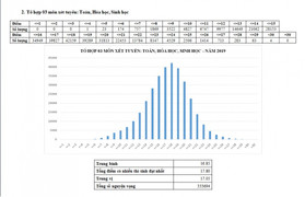 Tổ hợp Toán, Hoá học, Sinh học THPT Quốc gia 2019: Gần 45.000 thí sinh đạt tổng điểm 17,8