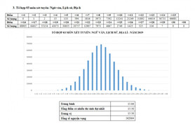 Tổ hợp Ngữ văn, Lịch sử, Địa lý THPT Quốc gia 2019: 70.000 thí sinh đạt tổng điểm 15,64