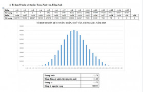 Chỉ 1 thí sinh đạt 29 điểm tổ hợp môn Toán, Tiếng Anh, Ngữ văn THPT Quốc gia 2019