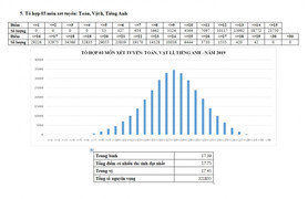 Tổ hợp môn Toán, Vật lý, Tiếng Anh THPT Quốc gia 2019: Không có thí sinh đạt 30 điểm
