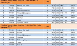 Hàng loạt trường đại học có mức sàn xét tuyển chỉ 4 điểm mỗi môn