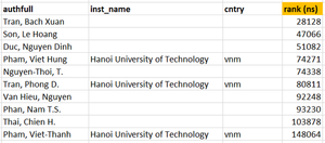 10 người Việt trong top 100.000 nhà khoa học hàng đầu thế giới là ai?