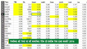 Thống kê thú vị về những tên có điểm thi cao nhất 2016