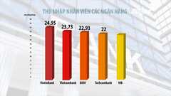 Xếp hạng thu nhập nhân viên các ngân hàng Việt Nam