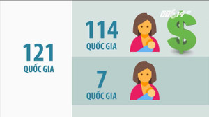 Cắt bỏ 60 phút của lao động nữ nuôi con nhỏ: Được ít mất nhiều