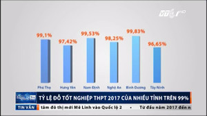 Số liệu sốc: Tỷ lệ đỗ tốt nghiệp THPT năm 2017 của nhiều tỉnh trên 99%