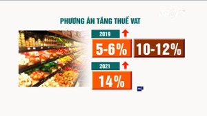 Thuế VAT tăng 12%: Hàng hóa, dịch vụ sắp đồng loạt tăng giá