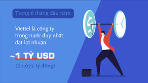 Doanh nghiệp Việt duy nhất đạt lợi nhuận tỷ 'đô' trong 6 tháng đầu năm