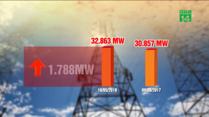 Nắng nóng diện rộng, tiêu thụ điện lập kỷ lục mới