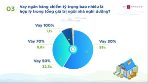 Second home nằm trong các tổ hợp du lịch nghỉ dưỡng giải trí là lựa chọn của 79,4% khách hàng