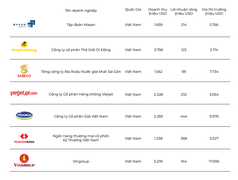 Ngôi sao nào sáng nhất trong 'Câu lạc bộ tỷ đô' của Việt Nam?