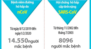 So sánh tỷ lệ người chết vì bệnh nCoV với SARS-CoV trên thế giới