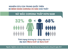 Phụ nữ nhiễm corona ít hơn nam giới: Chuyên gia lý giải nguyên nhân