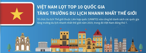 Việt Nam lọt TOP 10 quốc gia tăng trưởng du lịch nhanh nhất thế giới