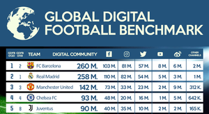 10 CLB Đông Nam Á được theo dõi nhiều nhất, không có CLB Việt Nam