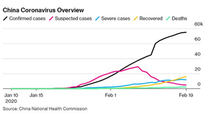 Trung Quốc lại thay đổi phương pháp thống kê, số lượng ca nhiễm Covid-19 giảm mạnh