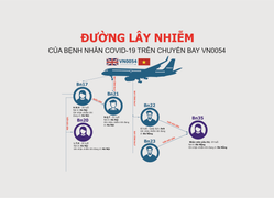 Infographic: Đường lây nhiễm Covid-19 của bệnh nhân trên chuyến bay VN0054