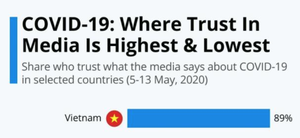 Báo quốc tế: Truyền thông Việt Nam đưa tin về COVID-19 đáng tin cậy nhất
