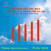 Tiêu thụ điện tăng cao cùng nắng nóng