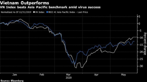Bloomberg: Chứng khoán Việt Nam tháng 5 tốt nhất châu Á