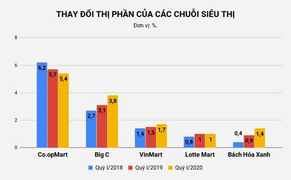 Big C Việt Nam thế nào sau hơn 4 năm về tay tỷ phú Thái?