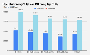 Học phí trường Y tại các đại học công lập ở Mỹ thế nào?