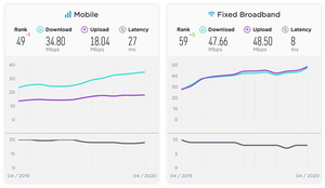 Tốc độ Internet Việt Nam tăng 5 bậc, xếp thứ 59 trên thế giới
