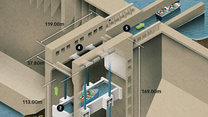 Thang máy 'khủng' nhất thế giới ở đập Tam Hiệp nâng tàu hàng nghìn tấn
