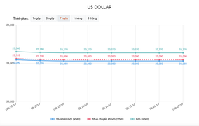 Tỷ giá USD hôm nay 27/7: Tờ tiền xanh tiếp tục giảm