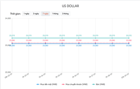 Tỷ giá USD hôm nay 30/7: Quay đầu giảm sau 1 phiên tăng nhẹ