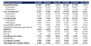 Doanh thu nội địa và xuất khẩu của Vinamilk Quý 2/2020 tăng trưởng cao