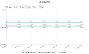 Tỷ giá USD hôm nay 3/8: Kéo dài chuỗi giao dịch ảm đạm